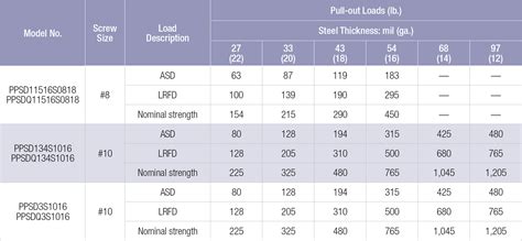 sheet metal screw shear strength|wood screw pullout strength chart.